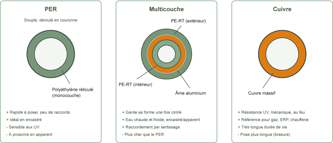Schéma en coupe des tubes PER, multicouche et cuivre